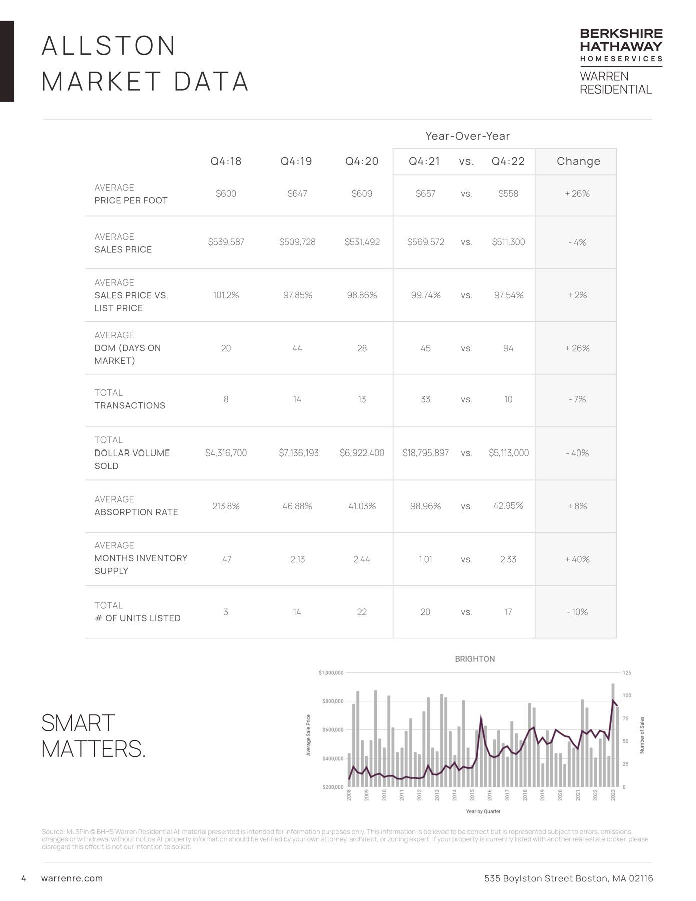 A page of The Warren Report showing Allston market data